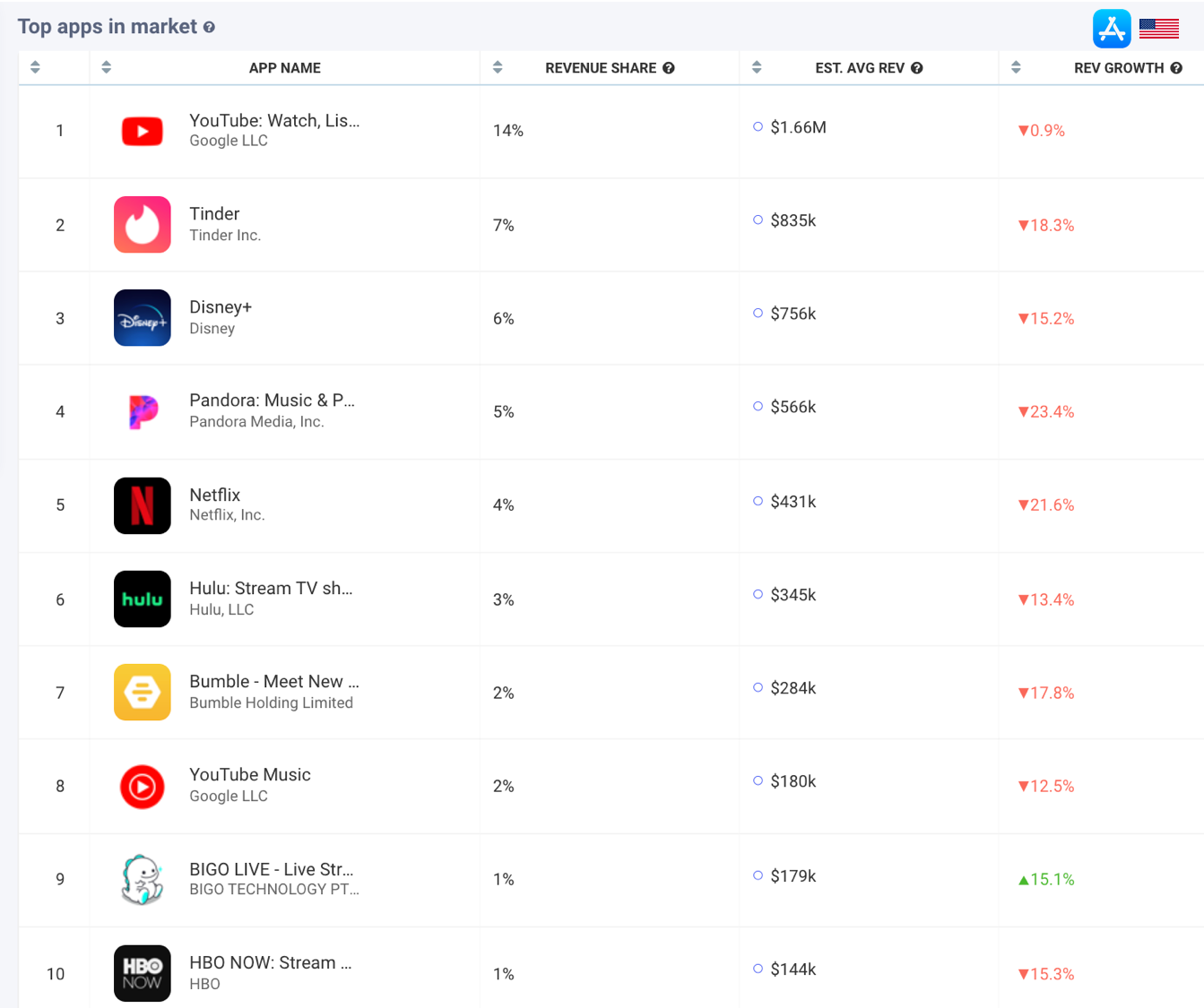 AppTweak Market Intelligence: Top Revenue Apps in the US Apple App Store